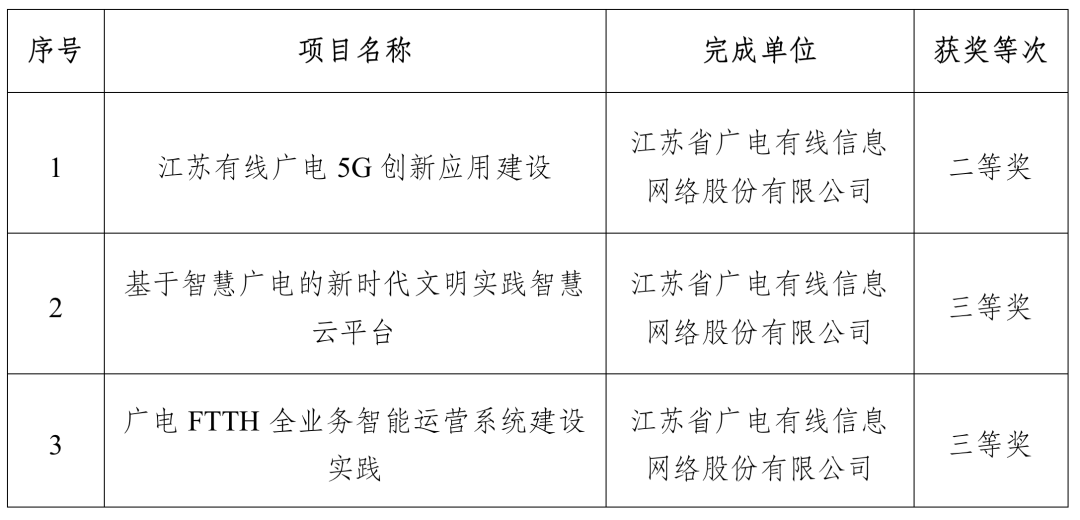 涉及廣電5G、智慧廣電，江蘇有線3個(gè)項(xiàng)目獲得“中國電影電視技術(shù)學(xué)會(huì)科技進(jìn)步獎(jiǎng)”