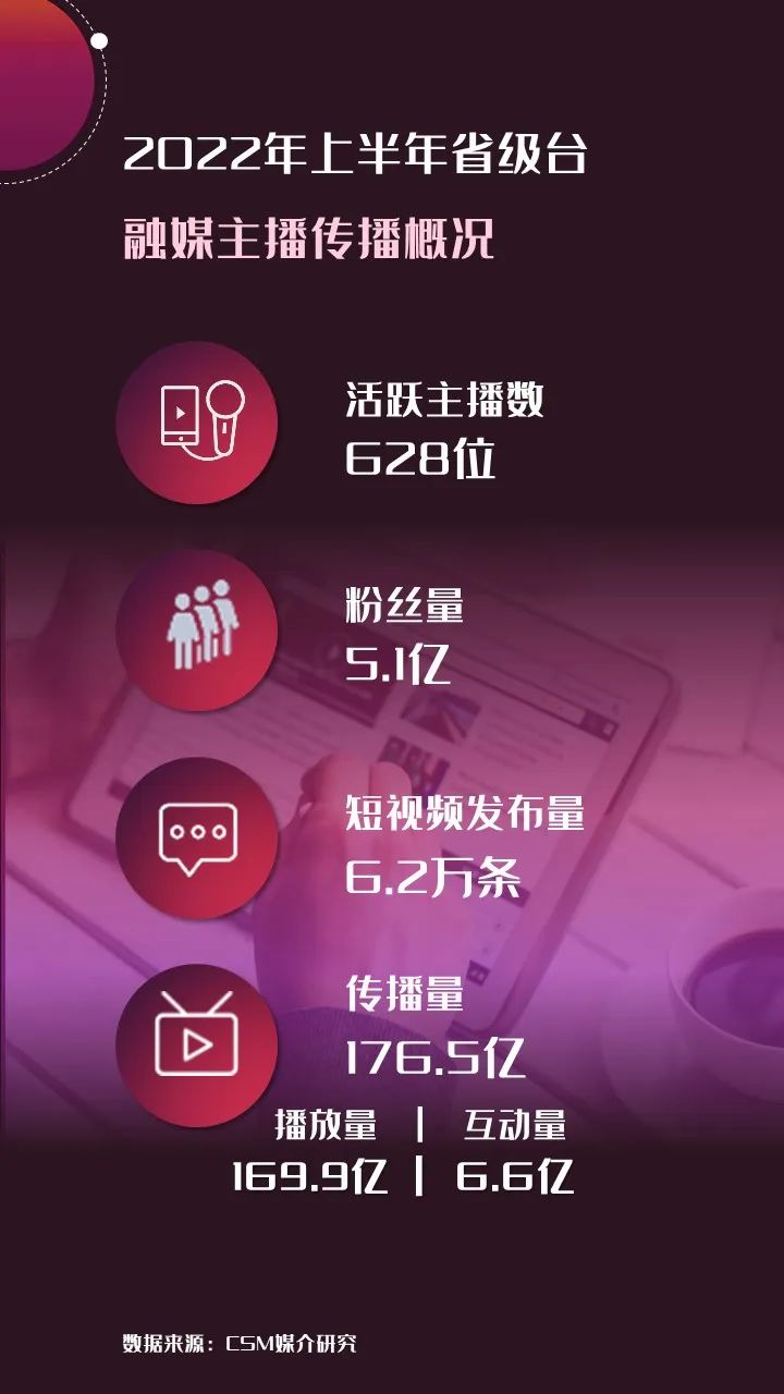 2022年上半年，省級廣電“融媒主播”哪家強(qiáng)？