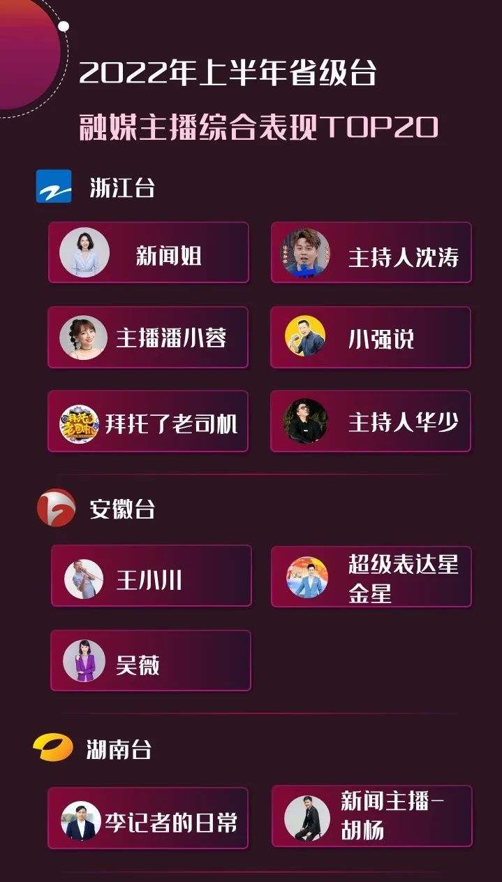 2022年上半年，省級廣電“融媒主播”哪家強(qiáng)？