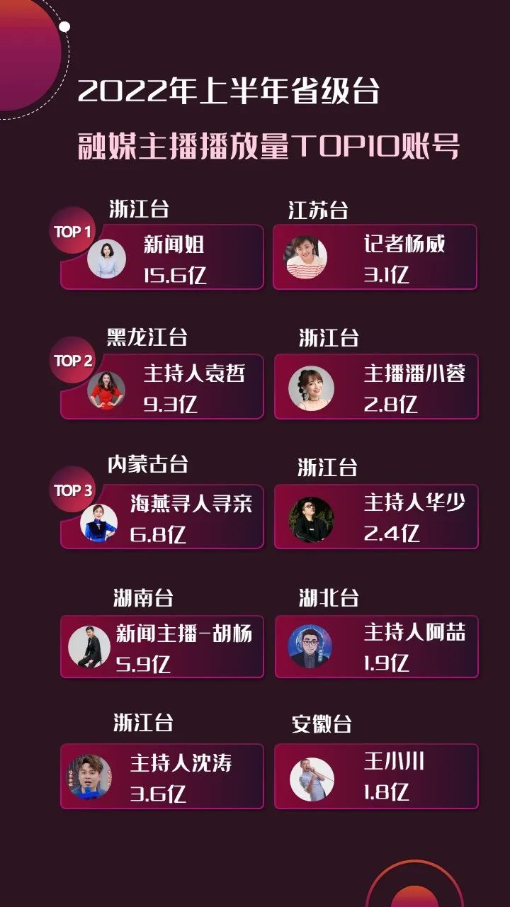 2022年上半年，省級廣電“融媒主播”哪家強(qiáng)？