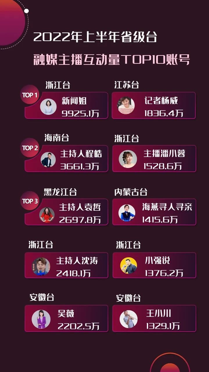 2022年上半年，省級廣電“融媒主播”哪家強(qiáng)？