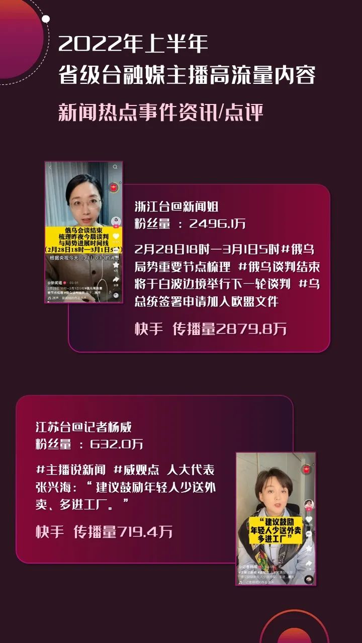 2022年上半年，省級廣電“融媒主播”哪家強(qiáng)？