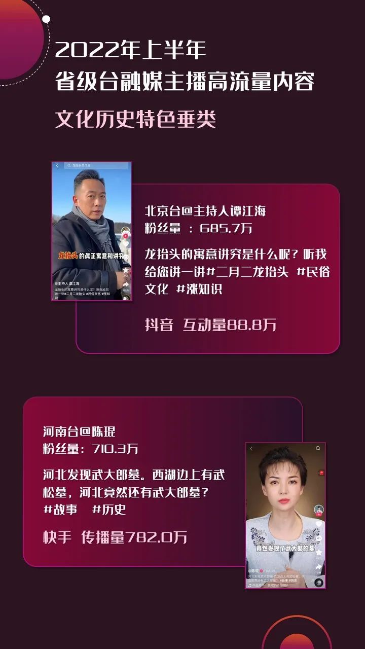 2022年上半年，省級廣電“融媒主播”哪家強(qiáng)？