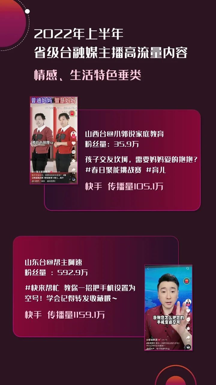 2022年上半年，省級廣電“融媒主播”哪家強(qiáng)？