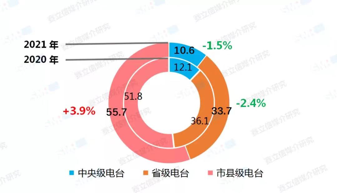 融媒體環(huán)境下，廣播電臺融合創(chuàng)新經(jīng)營對策！