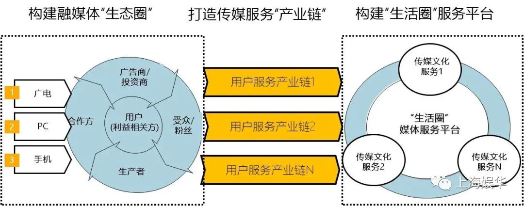 廣電媒體轉(zhuǎn)型升級(jí)，需要實(shí)現(xiàn)“新四化”