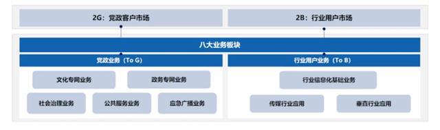 聚焦政企業(yè)務(wù)，中國廣電找到“新賽道”？！