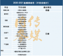 直播帶來巨大流量，但直播綜藝還差點(diǎn)火候